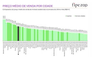 Gráfico mostra a pequena difereça entre Itapema e Balneário Camboriú. Imagem: Índice FipeZap